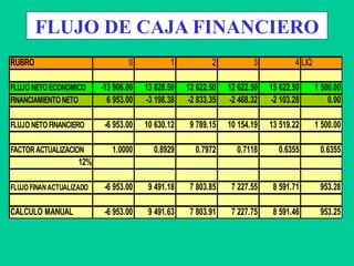 FLUJO DE CAJA FINANCIERO
RUBRO 0 1 2 3 4 LIQ
FLUJO NETO ECONOMICO -13 906.00 13 828.50 12 622.50 12 622.50 15 622.50 1 500.00
FINANCIAMIENTO NETO 6 953.00 -3 198.38 -2 833.35 -2 468.32 -2 103.28 0.00
FLUJO NETO FINANCIERO -6 953.00 10 630.12 9 789.15 10 154.19 13 519.22 1 500.00
FACTORACTUALIZACION 1.0000 0.8929 0.7972 0.7118 0.6355 0.6355
12%
FLUJO FINANACTUALIZADO -6 953.00 9 491.18 7 803.85 7 227.55 8 591.71 953.28
CALCULO MANUAL -6 953.00 9 491.63 7 803.91 7 227.75 8 591.46 953.25
 