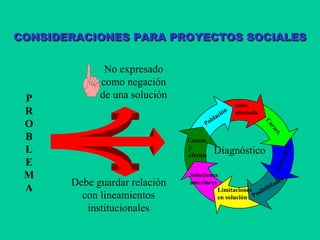 No expresado
como negación
de una solución
Debe guardar relación
con lineamientos
institucionales
Diagnóstico
Población
zona
afectada
Caract.Gravedad
Posibilidades
Limitaciones
en solución
Soluciones
anteriores
Causas
y
efectos
P
R
O
B
L
E
M
A
CONSIDERACIONES PARA PROYECTOS SOCIALESCONSIDERACIONES PARA PROYECTOS SOCIALES
 