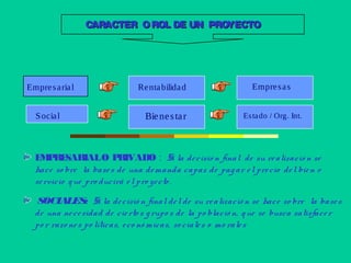CARACTER OROL DE UN PROYECTOCARACTER OROL DE UN PROYECTO
EMPRESARIALO PRIVADO : Si la decisió n final de su realizació n se
hace so bre la bases de una demanda capaz de pagar elprecio delbien o
servicio que pro ducirá elpro yecto .
Empresarial
Social
Rentabilidad
Bienestar
Empresas
Estado / Org. Int.
SOCIALES: Si la decisió n finaldelde su realizació n se hace so bre la bases
de una necesidad de cierto s grupo s de la po blació n, que se busca satisfacer
po r razo nes po líticas, eco nó micas, so ciales o mo rales
 