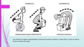 Les enseñe la imagen explicándoles el porque les quiero enseñar a cargar bien y como se veía la
forma correcta de cargar
 