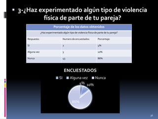 3-¿Haz experimentado algún tipo de violencia física de parte de tu pareja?36