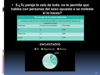 5-¿Tu pareja te cela de todo, no te permite que hables con personas del sexo opuesto o se molesta si lo haces?38