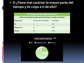 396-¿Tiene mal carácter la mayor parte del tiempo y te culpa a ti de ello?