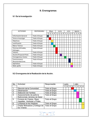59
9. Cronogramas
9.1 De la Investigación
9.2 Cronograma de la Realización de la Acción.
ACTIVIDAD RESPONSABLE Mayo Junio Julio Agosto
1 2 3 4 1 2 3 4 1 2 3 4 1 2 3 4
InformaciónGeneral Todo el Grupo
Tema a Investigar Todo el Grupo
Objetivos Todo el Grupo
Justificación Todo el Grupo
Marco Teórico Todo el Grupo
TécnicasUtilizadas,
Hallazgos
Todo el Grupo
Valores Todo el Grupo
Acción(ProyectoPilot) Todo el Grupo
Cronogramas,Costos Todo el Grupo
Conclusionesy
Recomendaciones
Todo el Grupo
Apéndices Todo el Grupo
Web- grafía Todo el Grupo
No. Actividad Responsable Junio Julio
1 2 3 4 1 2 3 4
1 Elección de la Comunidad Todo el Grupo
2 Observación Todo el Grupo
3 Selección de Familias Todo el Grupo
4 Asesoramiento de parte la
Nutricionista del área de Salud
Todo el Grupo
5 Compra de Víveres, Ropa
Juguetes, Verduras y Frutas.
Todo el Grupo
6 Limpieza en los Hogares Todo el Grupo
7 Charla Motivadora y Entrega de
los Víveres
Todo el Grupo
 