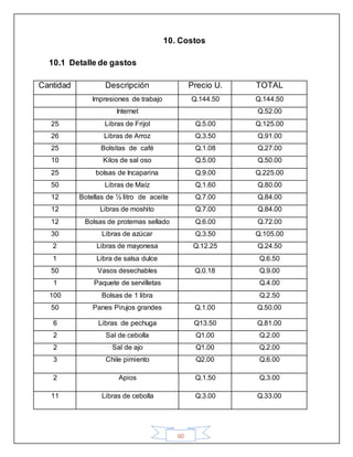 60
10. Costos
10.1 Detalle de gastos
Cantidad Descripción Precio U. TOTAL
Impresiones de trabajo Q.144.50 Q.144.50
Internet Q.52.00
25 Libras de Frijol Q.5.00 Q.125.00
26 Libras de Arroz Q.3.50 Q.91.00
25 Bolsitas de café Q.1.08 Q.27.00
10 Kilos de sal oso Q.5.00 Q.50.00
25 bolsas de Incaparina Q.9.00 Q.225.00
50 Libras de Maíz Q.1.60 Q.80.00
12 Botellas de ½ litro de aceite Q.7.00 Q.84.00
12 Libras de moshito Q.7.00 Q.84.00
12 Bolsas de protemas sellado Q.6.00 Q.72.00
30 Libras de azúcar Q.3.50 Q.105.00
2 Libras de mayonesa Q.12.25 Q.24.50
1 Libra de salsa dulce Q.6.50
50 Vasos desechables Q.0.18 Q.9.00
1 Paquete de servilletas Q.4.00
100 Bolsas de 1 libra Q.2.50
50 Panes Pirujos grandes Q.1.00 Q.50.00
6 Libras de pechuga Q13.50 Q.81.00
2 Sal de cebolla Q1.00 Q.2.00
2 Sal de ajo Q1.00 Q.2.00
3 Chile pimiento Q2.00 Q.6.00
2 Apios Q.1.50 Q.3.00
11 Libras de cebolla Q.3.00 Q.33.00
 