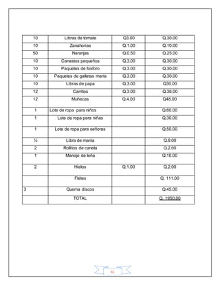61
10 Libras de tomate Q3.00 Q.30.00
10 Zanahorias Q.1.00 Q.10.00
50 Naranjas Q.0.50 Q.25.00
10 Canastos pequeños Q.3.00 Q.30.00
10 Paquetes de fosforo Q.3.00 Q.30.00
10 Paquetes de galletas maría Q.3.00 Q.30.00
10 Libras de papa Q.3.00 Q30.00
12 Carritos Q.3.00 Q.36.00
12 Muñecas Q.4.00 Q48.00
1 Lote de ropa para niños Q.60.00
1 Lote de ropa para niñas Q.30.00
1 Lote de ropa para señoras Q.50.00
½ Libra de manía Q.8.00
2 Rollitos de canela Q.2.00
1 Manojo de leña Q.10.00
2 Hielos Q.1.00 Q.2.00
Fletes Q. 111.00
3 Quema discos Q.45.00
TOTAL Q. 1950.00
 