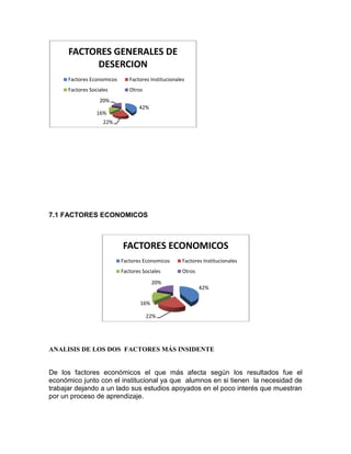 FACTORES GENERALES DE
DESERCION
Factores Economicos

Factores Institucionales

Factores Sociales

Otros

20%
16%

42%

22%

7.1 FACTORES ECONOMICOS

FACTORES ECONOMICOS
Factores Economicos

Factores Institucionales

Factores Sociales

Otros

20%

42%

16%
22%

ANALISIS DE LOS DOS FACTORES MÁS INSIDENTE

De los factores económicos el que más afecta según los resultados fue el
económico junto con el institucional ya que alumnos en si tienen la necesidad de
trabajar dejando a un lado sus estudios apoyados en el poco interés que muestran
por un proceso de aprendizaje.

 