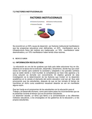 7.2 FACTORES INSTITUCIONALES

FACTORES INSTITUCIONALES
Factores Economicos

Factores Institucionales

Factores Sociales

Otros

20%
42%
16%

22%

Se encontró en un 50% causa de deserción por factores institucional manifestaron
que los programas educativos eran deficientes, un 22% manifestaron que la
infraestructura física del instituto era inadecuada, un 18% manifestaron estar
desmotivados y un 10% manifestaron haber tenido otras razones.

8. RESULTADOS
8.|1 INFORMACIÓN RECOLECTADA

La educación es uno de los quiebres que todo país debe solucionar hoy en día,
estamos en la época de la evolución, desarrollo y dinamismo, donde hay que crear
raíces tan fuertes para sostener la sociedad y adaptarla a los grandes cambios
que se están dando a nivel mundial, la competencia se hace más agresiva y la
única solución es domarla con conocimiento. El objetivo general de esta
investigación es la determinación de los factores que inciden en la deserción
académica en la vereda el diamante del centro educativo rural san gil. Que está
provocando que los estudiantes, después de que se han tomado el tiempo de
inscribirse en dicho curso académico resuelvan desertar se van sin manifestar
alguna razón.
Que tan fuerte es el compromiso de los estudiantes con la educación para el
Trabajo y el Desarrollo Humano, como para sobre pasar los inconvenientes que se
le presentan durante el tiempo que se encuentran estudiando.
La deserción escolar, un tema que llama a la concientización a los diferentes
institutos educativos, a los encargados en los gobiernos de la educación y a los
propios estudiantes.

 