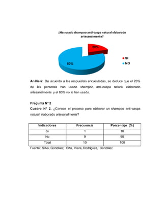 Análisis: De acuerdo a las respuestas encuestadas, se deduce que el 20%
de las personas han usado shampoo anti-caspa natural elaborado
artesanalmente y el 80% no lo han usado.
Pregunta N° 2
Cuadro N° 2. ¿Conoce el proceso para elaborar un shampoo anti-caspa
natural elaborado artesanalmente?
Indicadores Frecuencia Porcentaje (%)
Si 1 10
No 9 90
Total 10 100
Fuente: Silva, González, Orta, Viera, Rodríguez, González.
20%
80%
¿Has usado shampoo anti-caspa natural elaborado
artesanalmente?
SI
NO
 