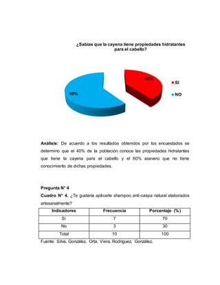 Análisis: De acuerdo a los resultados obtenidos por los encuestados se
determino que el 40% de la población conoce las propiedades hidratantes
que tiene la cayena para el cabello y el 60% asevero que no tiene
conocimiento de dichas propiedades.
Pregunta N° 4
Cuadro N° 4. ¿Te gustaría aplicarte shampoo anti-caspa natural elaborados
artesanalmente?
Indicadores Frecuencia Porcentaje (%)
Si 7 70
No 3 30
Total 10 100
Fuente: Silva, González, Orta, Viera, Rodríguez, González.
40%
60%
¿Sabías que la cayena tiene propiedades hidratantes
para el cabello?
SI
NO
 