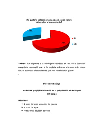 Análisis: En respuesta a la interrogante realizada el 70% de la población
encuestada respondió que si le gustaría aplicarse shampoo anti- caspa
natural elaborado artesanalmente y el 30% manifestaron que no.
.
Prueba de Ensayo
Materiales y equipos utilizados en la preparación del shampoo
anti-caspa
Materiales:
 2 tazas de hojas y cogollos de cayena
 4 tazas de agua
 1/de panela de jabón de bebé
70%
30%
¿Te gustaría aplicarte shampoo anti-caspa natural
elaborados artesanalmente?
SI
NO
 