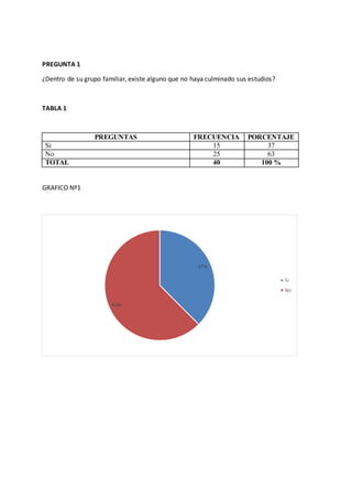PREGUNTA 1
¿Dentro de su grupo familiar, existe alguno que no haya culminado sus estudios?
TABLA 1
PREGUNTAS FRECUENCIA PORCENTAJE
Si 15 37
No 25 63
TOTAL 40 100 %
GRAFICO Nº1
37%
63%
Si
No
 