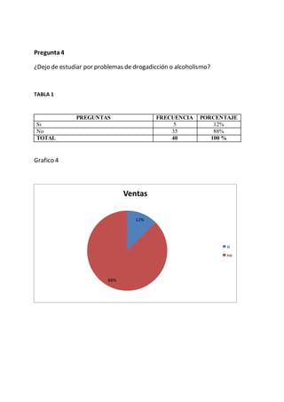 Pregunta4
¿Dejo de estudiar por problemas de drogadicción o alcoholismo?
TABLA 1
PREGUNTAS FRECUENCIA PORCENTAJE
Si 5 12%
No 35 88%
TOTAL 40 100 %
Grafico 4
12%
88%
Ventas
si
no
 