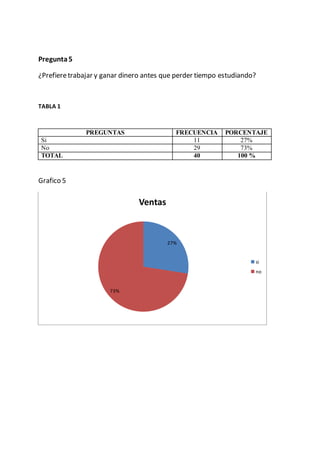 Pregunta5
¿Prefieretrabajar y ganar dinero antes que perder tiempo estudiando?
TABLA 1
PREGUNTAS FRECUENCIA PORCENTAJE
Si 11 27%
No 29 73%
TOTAL 40 100 %
Grafico 5
27%
73%
Ventas
si
no
 