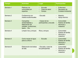 4.		Etapas del proyectoTercera etapaSer: Medidas preventivas para el ahorro del agua y consumo. Planificación de proyectos que contribuyan al bienestar de nuestra comunidad. Hacerse responsables de sus acciones.Segunda etapaHacer: Los integrantes del proyecto harán las cosas después de la reflexión como; limpiar los ríos, campaña ambiental, carteles.Primera etapaConocer; por medio de especialistas y conferencias, los participantes del proyecto estarán consientes sobre las implicaciones que tiene el no cuidar de sus recursos, apoyándose de los medio audio visuales.