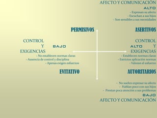 AFECTO Y COMUNICACIÓN
ALTO
- Expresan su afecto
- Escuchan a sus hijos
- Son sensibles a sus necesidades
PERMISIVOS ASERTIVOS
CONTROL CONTROL
Y BAJO ALTO Y
EXIGENCIAS EXIGENCIAS
- No establecen normas claras - Establecen normas claras
- Ausencia de control y disciplina - Estrictos aplicación normas
- Apenas exigen esfuerzos - Valoran el esfuerzo
EVITATIVO AUTORITARIOS
- No suelen expresar su afecto
- Hablan poco con sus hijos
- Prestan poca atención a sus problemas
BAJO
AFECTO Y COMUNICACIÓN
 