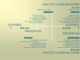 AFECTO Y COMUNICACIÓN
ALTO
(SOBREPROTECCIÓN) (DEMOCRÁTICOS)
PERMISIVOS ASERTIVOS
- Expresan su afecto - Expresan su afecto
- Escuchan a sus hijos - Escuchan a sus hijos
- Son sensibles a sus necesidades - Son sensibles a sus necesidades
- No establecen normas - Establecen normas claras
- Ausencia de control y disciplina - Controlan la aplicación de las normas
- Apenas exigen esfuerzos - Propician y valoran el esfuerzo
CONTROL CONTROL
Y BAJO ALTO Y
EXIGENCIAS
EXIGENCIAS
EVITATIVO AUTORITARIOS
- No establecen normas claras - Establecen normas rígidas
- Ausencia de control y disciplina - Estrictos en la aplicación de las normas
- Apenas exigen esfuerzos - Sobrevaloran el esfuerzo
- No suelen expresar su afecto - No suelen expresar su afecto
- Hablan poco con sus hijos - Hablan poco con sus hijos
- Prestan poca atención a sus problemas - Prestan poca atención a sus problemas
BAJO
AFECTO Y COMUNICACIÓN
 
