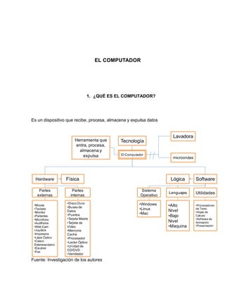 EL COMPUTADOR




                               1. ¿QUÉ ES EL COMPUTADOR?




Es un dispositivo que recibe, procesa, almacena y expulsa datos


                                                                     Lavadora
                       Herramienta que      Tecnología
                       entra, procesa,
                         almacena y
                           expulsa          El Computador
                                                                     microondas




  Hardware        Física                                            Lógica        Software

    Partes           Partes                            Sistema
   externas         internas                           Operativo
                                                                   Lenguajes      Utilidades

                  •Disco Duro                         •Windows
 •Mouse
                  •Buses de                                        •Alto          •Procesadores
 •Teclado                                             •Linux       Nivel
                                                                                  de Texto
 •Monitor         Datos                                                           •Hojas de
                  •Puertos                            •Mac
 •Parlantes                                                        •Bajo          Calculo
 •Micrófono       •Tarjeta Madre                                                  •Software de
 •Audífonos       •Tarjeta de                                      Nivel          Animación
 •Web Cam         Video                                            •Maquina       •Presentación
 •Joystick        •Memoria
 •Impresora       Caché
 •Lápiz Óptico    •Procesador
 •Casco           •Lector Óptico
 Estereoscópico
                  •Unidad de
 •Escáner
                  CD/DVD
 •Fax
                  •Ventilador
Fuente: Investigación de los autores
 