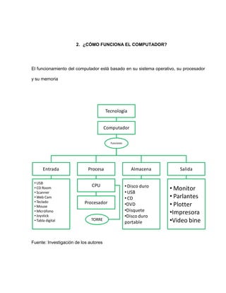 2. ¿CÓMO FUNCIONA EL COMPUTADOR?




El funcionamiento del computador está basado en su sistema operativo, su procesador

y su memoria




                                       Tecnología


                                       Computador

                                         Funciones




       Entrada              Procesa                     Almacena       Salida

 • USB
                              CPU                    • Disco duro
 • CD Room                                                          • Monitor
 • Scanner                                           • USB
 • Web Cam                                           • CD           • Parlantes
 • Teclado
 • Mouse
                          Procesador                 •DVD           • Plotter
 • Micrófono                                         •Disquete      •Impresora
 • Joystick                                          •Disco duro
 • Tabla digital              TORRE
                                                     portable       •Video bine


Fuente: Investigación de los autores
 
