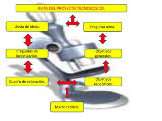 RUTA DEL PROYECTO TECNOLOGICO.



   Lluvia de ideas.                      Pregunta reina.




   Preguntas de                            Objetivos
   investigación.                          generales.




                                            Objetivos
Cuadro de valoración.
                                           específicos.




                        Marco teórico.
 