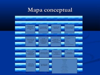 Mapa conceptualMapa conceptual
 