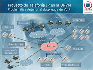 Proyecto de Telefonía IP en la UNVMProblemática Anterior al despliegue de VoIP24 InternosCampus56 InternosRectoradoExtensión40 Líneas CTXPBX Nec4 Líneas CTXPBX Alcatel4 Líneas40 Líneas12 Líneas4 LíneasTelecomInvestigaciónFUNESILComunicación InstitucionalLarga Distancia4 Líneas8 InternosPBXPanasonicVilla del RosarioCórdoba