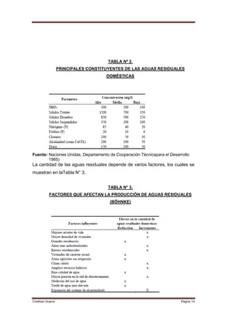 TABLA Nº 2.
                   PRINCIPALES CONSTITUYENTES DE LAS AGUAS RESIDUALES
                                      DOMÉSTICAS




Fuente: Naciones Unidas, Departamento de Cooperación Técnicapara el Desarrollo
        1985)
La cantidad de las aguas residuales depende de varios factores, los cuales se
muestran en laTabla N° 3.


                                       TABLA N° 3.
           FACTORES QUE AFECTAN LA PRODUCCIÓN DE AGUAS RESIDUALES
                                       (BÖHNKE)




Cristhian Guerra                                                         Página 14
 
