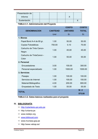 Presentación de
           Informe                                           X
       Sustentación                                              X
      TABLA 3.1. Administración del Proyecto
                                                      COSTO           COSTO
                   DENOMINACION        CANTIDAD      UNITARIO         TOTAL
                                         Und             S/.             S/.
       1. Bienes
           Papel Bond A-4 de 80 gr.      1.00          50.00           50.00
           Copias Fotostáticas          700.00          0.10           70.00
           Cartucho de Tinta Canon-
                                         1.00          45.00           45.00
           Negro
           Cartucho de TintaCanon -
                                         1.00          55.00           55.00
           Color
       2. Personal
            Encuestadores                3.00          100.00          300.00
            Personal especializado       1.00         1000.00         1000.00
       3. Servicios
            Pasajes                      1.00          100.00          100.00
            Servicios de Internet        1.00          100.00          100.00
            Material Bibliográfico       4.00          200.00          800.00
            Empastado de Tesis           1.00          55.00           55.00
                                                                     S/. 2
       TOTAL
                                                                     575.00
      TABLA 3.2. Gatos básicos realizados para el proyecto


IV. BIBLIOGRAFÍA
       http://cybertesis.upc.edu.pe
       http://urbania.pe
       www.redalyc.org
       www.bibliocad.com
       www.muniasa.gop.pe
       http://www.valcap.es/

Cristhian Guerra                                                 Página 26
 
