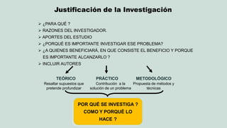  ¿PARA QUÉ ? 
 RAZONES DEL INVESTIGADOR. 
 APORTES DEL ESTUDIO 
 ¿PORQUÉ ES IMPORTANTE INVESTIGAR ESE PROBLEMA? 
 ¿A QUIENES BENEFICIARÁ, EN QUE CONSISTE EL BENEFICIO Y PORQUE 
ES IMPORTANTE ALCANZARLO ? 
 INCLUIR AUTORES 
TEÓRICO 
PRÁCTICO 
METODOLÓGICO 
Resaltar supuestos que pretende profundizar 
Contribución a la solución de un problema 
Propuesta de métodos y técnicas 
POR QUÉ SE INVESTIGA ? 
COMO Y PORQUÉ LO HACE ? 
Justificación de la Investigación  