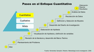 Pasos en el Enfoque Cuantitativo 
Cuantitativo 
Cualitativo 
Mixto 
Idea 
Planteamiento del Problema 
Revisión de la literatura y desarrollo del Marco Teórico 
Visualización de hipótesis y definición de variables 
Elaboración de hipótesis 
Desarrollo del Diseño de Investigación 
Definición y Selección de Muestra 
Recolección de Datos 
Análisis de Datos 
Elaboración Reporte Resultados 
1 
2 
3 
4 
5 
6 
7 
8 
9 
10 
Fuente: Hernández Sampieri, Roberto. Metodología de la investigación. 2006  