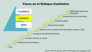 Pasos en el Enfoque Cualitativo 
Cuantitativo 
Cualitativo 
Mixto 
Idea 
Planteamiento del Problema 
Inmersión inicial en el campo 
Concepción del Diseño del Estudio 
Definición de la muestra inicial del estudio y acceso a ésta 
Recolección de datos 
Análisis de datos 
Interpretación de los resultados 
Elaboración Reporte de Resultados 
1 
2 
3 
4 
5 
6 
7 
8 
9 
Fuente: Hernández Sampieri, Roberto. Metodología de la investigación. 2006  