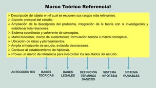 Marco Teórico Referencial 
 Descripción del objeto en el cual se exponen sus rasgos más relevantes. 
 Soporte principal del estudio. 
Ampliación de la descripción del problema, integración de la teoría con la investigación y establecer interrelaciones. 
 Sistema coordinado y coherente de conceptos. 
 Marco funcional, marco de sustentación, formulación teórica o marco conceptual. 
 Ubicación de ideas y planteamientos. 
 Amplia el horizonte de estudio, evitando desviaciones. 
 Conduce al establecimiento de hipótesis. 
 Provee un marco de referencia para interpretar los resultados del estudio. 
ANTECEDENTES 
BASES TEÓRICAS 
BASES LEGALES 
DEFINICIÓN TERMINOS BÁSICOS 
SISTEMA HIPÓTESIS 
SISTEMA VARIABLES  