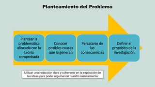 Planteamiento del Problema 
Plantear la problemática alineada con la teoría comprobada 
Conocer posibles causas que la generan 
Percatarse de las consecuencias 
Definir el propósito de la investigación 
Utilizar una redacción clara y coherente en la exposición de las ideas para poder argumentar nuestro razonamiento  