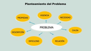 PROBLEMA 
PROPIEDAD 
DESCRIPCIÓN 
DIFICULTAD 
RELACIÓN 
CAUSA 
NECESIDAD 
VIGENCIA 
Planteamiento del Problema  