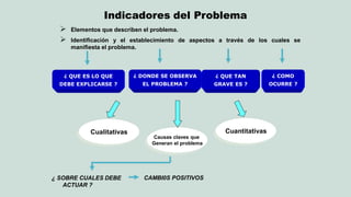 ¿ QUE ES LO QUE DEBE EXPLICARSE ? 
¿ DONDE SE OBSERVA EL PROBLEMA ? 
¿ COMO OCURRE ? 
¿ QUE TAN GRAVE ES ? 
Elementos que describen el problema. 
Identificación y el establecimiento de aspectos a través de los cuales se manifiesta el problema. 
Cualitativas 
Cuantitativas 
Causas claves que 
Generan el problema 
¿ SOBRE CUALES DEBE ACTUAR ? 
CAMBI0S POSITIVOS 
Indicadores del Problema  