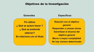 Objetivos de la Investigación 
Fin último 
¿ Qué se quiere hacer ? 
¿ Qué se pretende obtener? 
Se relaciona con el título 
Relación con el objetivo general 
Responden a causas claves 
Garantizan el alcance del objetivo general 
Menor a mayor complejidad 
No hay número determinado 
Generales 
Específicos  