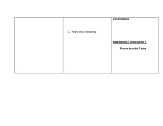 3. Retiro de la mercancía
Canal naranja
DIMENSION 2, INDICADOR 1
Puerto de zofra Tacna
 