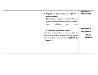 2. Registro de documentos en el SIGAD y
emisión de GED
Sigad: Sistema integrado de gestión aduanera,
Sistema que permite realizar trámites aduaneros
como: solicitudes entre otros.
3. Selección del canal de control
Cuando la mercancía llega al país esta debe de
pasar por un control aduanero, el cual cuenta
con tres canales: verde, naranja y rojo.( DIARIO EL
COMERCIO)
DIMENSION 2,
INDICADOR 1
DIMENSION 3,
INDICADOR 1
CANAL
NARANJA
 