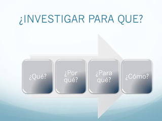 ¿INVESTIGAR PARA QUE?
¿Qué?
¿Por
qué?
¿Para
qué?
¿Cómo?
 