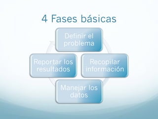 4 Fases básicas
Definir el
problema
Recopilar
información
Manejar los
datos
Reportar los
resultados
 