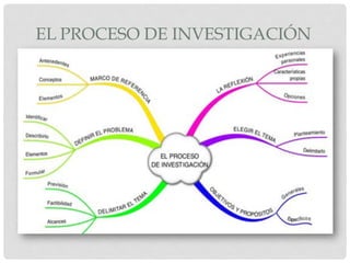 EL PROCESO DE INVESTIGACIÓN
 