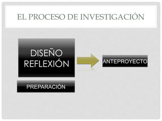 EL PROCESO DE INVESTIGACIÓN
DISEÑO
REFLEXIÓN
PREPARACIÓN
ANTEPROYECTO
 
