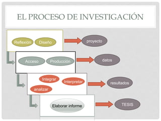 EL PROCESO DE INVESTIGACIÓN
Reflexión Diseño
Acceso Producción
Interpretar
analizar
Integrar
Elaborar informe
proyecto
datos
resultados
TESIS
 