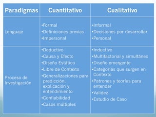 Paradigmas Cuantitativo Cualitativo
Lenguaje
• Formal
• Definiciones previas
• Impersonal
• Informal
• Decisiones por desarrollar
• Personal
Proceso de
Investigación
• Deductivo
• Causa y Efecto
• Diseño Estático
• Libre de Contexto
• Generalizaciones para
predicción,
explicación y
entendimiento
• Confiabilidad
• Casos múltiples
• Inductivo
• Multifactorial y simultáneo
• Diseño emergente
• Categorías que surgen en
Contexto
• Patrones y teorías para
entender
• Validez
• Estudio de Caso
 