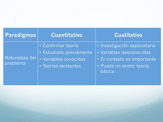 Paradigmas Cuantitativo Cualitativo
Naturaleza del
problema
•  Confirmar teoría
•  Estudiado previamente
•  Variables conocidas
•  Teorías existentes
•  Investigación exploratoria
•  Variables desconocidas
•  El contexto es importante
•  Puede no existir teoría
básica
 