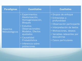Paradigmas Cuantitativo Cualitativo
Aspectos
Metodológicos
•  Experimentos:
Aleatorización,
Homogeneización,
Bloques
•  Estudios
Observacionales:
Modelos, Efectos
ajustados
•  Causalidad
Probabilística
•  Inferencia sobre
poblaciones
•  Grupos de enfoque
•  Entrevistas a
profundidad
•  Observación participante
•  Interpretación de textos
•  Motivaciones, deseos
•  Variables relevantes por
descubrirse
•  Casos particulares
 