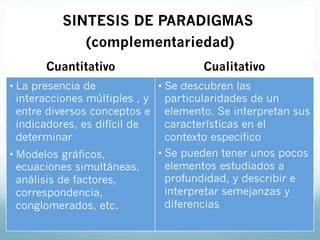 SINTESIS DE PARADIGMAS
(complementariedad)
Cuantitativo Cualitativo
• La presencia de
interacciones múltiples , y
entre diversos conceptos e
indicadores, es difícil de
determinar
• Modelos gráficos,
ecuaciones simultáneas,
análisis de factores,
correspondencia,
conglomerados, etc.
• Se descubren las
particularidades de un
elemento. Se interpretan sus
características en el
contexto especifico
• Se pueden tener unos pocos
elementos estudiados a
profundidad, y describir e
interpretar semejanzas y
diferencias
 
