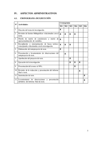 5
IV. ASPECTOS ADMINISTRATIVOS
4.1. CRONOGRAMA DE EJECUCIÓN
N° Actividades
Cronograma
M1 M2 M3 M4 M5 M6
1. Elección del tema de investigación. X
2. Revisión de fuentes bibliográficas relacionadas con el
tema.
X X X X
3. Diseño de matriz de consistencia y matriz de
operacionalización de variables.
X
4. Recopilación y sistematización de bases teórico-
conceptuales relacionadas con la investigación.
X X X
5. Elaboración del anteproyecto de tesis. X
6. Presentación y levantamiento de observaciones del
anteproyecto de tesis.
X
7. Aprobación del proyecto de tesis. X
8. Ejecución de la investigación. X X X
9. Presentación del avance al 50%. X
10. Revisión de la redacción y presentación del informe
final o tesis.
X
11. Sustentación de tesis. X
12. Levantamiento de observaciones y presentación
definitiva del informe final de tesis.
X
 