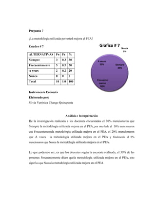Pregunta 7

¿La metodología utilizada por usted mejora el PEA?

Cuadro # 7                                                 Grafico # 7   Nunca
                                                                          0%
ALTERNATIVAS Fo Fr              %
Siempre              3    0.3 30                          A veces
Frecuentemente       5    0.5 50                           20%      Siempre
                                                                      30%
A veces              2    0.2 20
Nunca                0    0     0
                                                      Frecuente
Total                10   1.0 100
                                                        mente
                                                         50%

Instrumento Encuesta
Elaborado por:
Silvia Verónica Chango Quinapanta



                              Análisis e Interpretación
De la investigación realizada a los docentes encuestados el 30% mencionaron que
Siempre la metodología utilizada mejora en el PEA, por otro lado el 50% mencionaron
que Frecuentementela metodología utilizada mejora en el PEA, el 20% mencionaron
que A veces      la metodología utilizada mejora en el PEA y finalmente el 0%
mencionaron que Nunca la metodología utilizada mejora en el PEA.


Lo que podemos ver, es que los docentes según la encuesta realizada, el 50% de las
personas Frecuentemente dicen quela metodología utilizada mejora en el PEA, esto
significa que Nuncala metodología utilizada mejora en el PEA
 