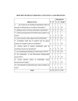 RESUMEN DE RESULTADOS DE LA ENCUESTA A LOS DOCENTES

                                                                    Alternativas
                    PREGUNTAS                               S   F   A   N   Total
1.    ¿En el proceso de enseñanza aprendizaje utiliza el
docente la multimedia en el software informático?           3   2   3   2   10
2. ¿Maneja usted el software informático multimedia?        1   2   6   1   10
3. ¿Utiliza presentaciones PowerPoint para impartir sus
clases?                                                     3   1   3   3   10
4. ¿Cómo docente utiliza algún tutorial multimedia?         0   3   6   1   10
5. ¿Considera usted que el tutorial será de apoyo
practico investigativo para los estudiantes?                4   3   2   1   10
6. ¿Utiliza usted el tutorial multimedia para la
enseñanza de proceso aprendizaje?                           0   2   6   2   10
7. ¿La metodología utilizada por usted mejora el PEA?       3   5   2   0   10
8. ¿La multimedia es una herramienta indispensable
para la PEA?                                                6   1   3   0   10
9. ¿Cómo docente utiliza la multimedia como
herramienta de trabajo?                                     1   4   4   1   10
10. ¿Ha utilizado la multimedia para realizar trabajos en
clase?                                                      3   1   4   2   10
                          Total                             24 24 39 13 100
 
